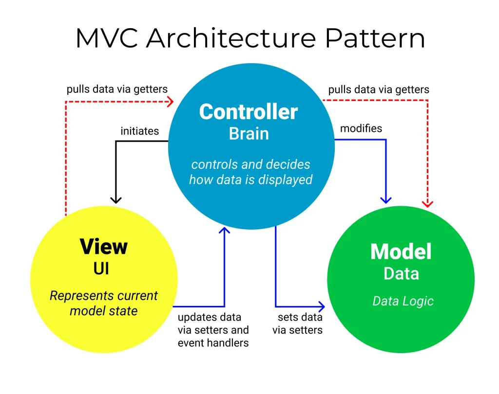 mô hình lập trình web MVC